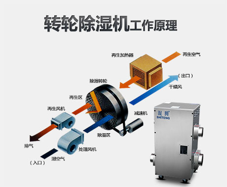 工業(yè)除濕機(jī)廠家