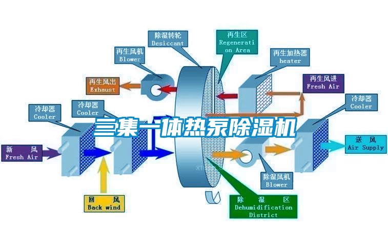 三集一體熱泵除濕機(jī)