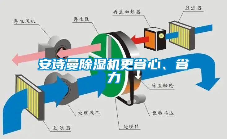 安詩曼除濕機更省心、省力