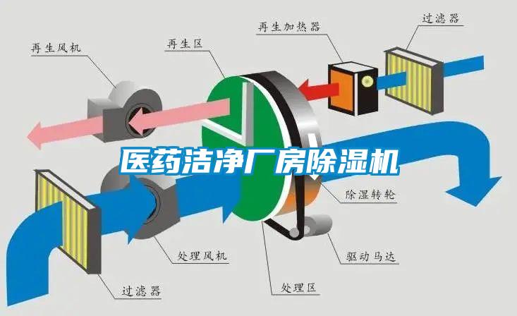 醫(yī)藥潔凈廠房除濕機