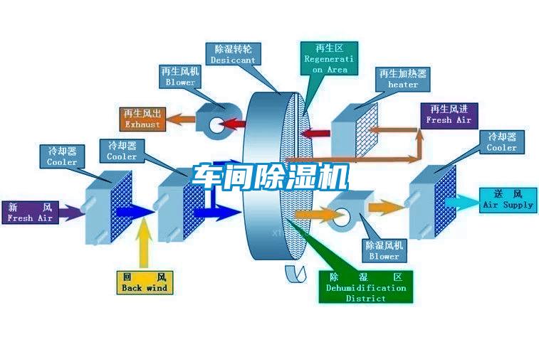 車(chē)間除濕機(jī)