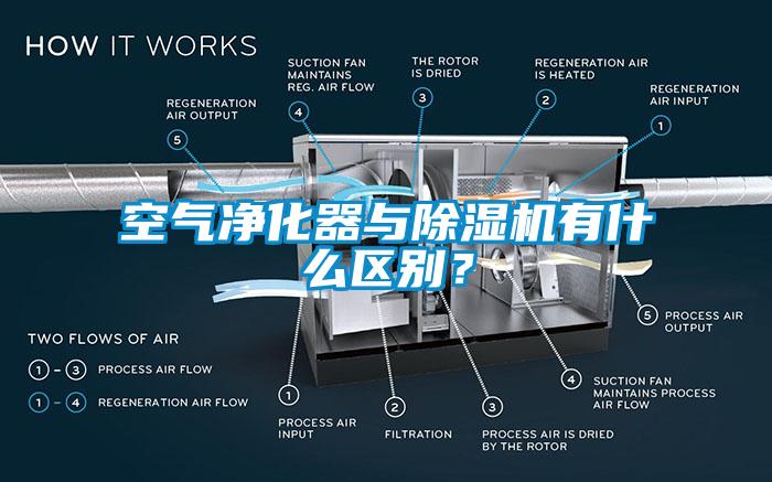 空氣凈化器與除濕機(jī)有什么區(qū)別？