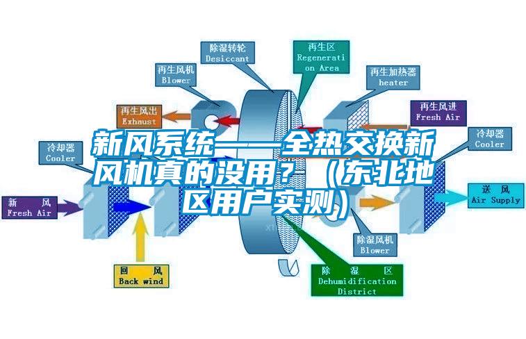 新風系統(tǒng)——全熱交換新風機真的沒用？（東北地區(qū)用戶實測）