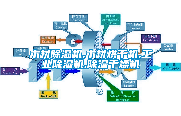 木材除濕機(jī),木材烘干機(jī),工業(yè)除濕機(jī),除濕干燥機(jī)