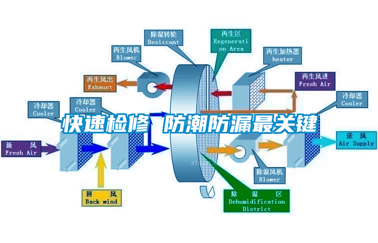 快速檢修 防潮防漏最關(guān)鍵