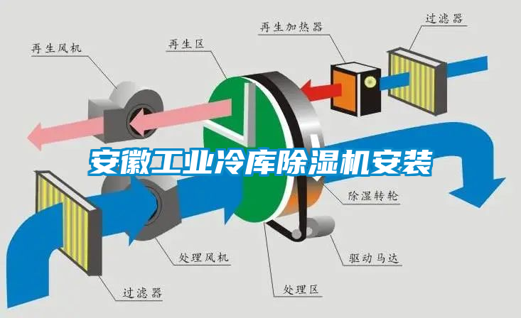 安徽工業(yè)冷庫除濕機(jī)安裝