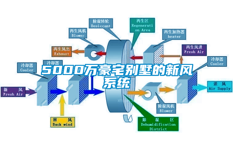 5000萬豪宅別墅的新風(fēng)系統(tǒng)